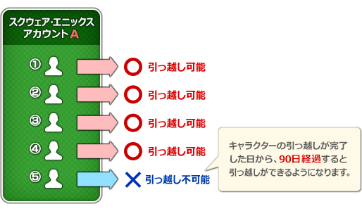 「キャラクター引っ越しサービス」のご利用制限