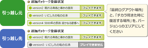 キャラクター引っ越しサービス 目覚めし冒険者の広場