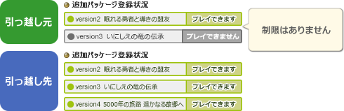 キャラクター引っ越しサービス 目覚めし冒険者の広場